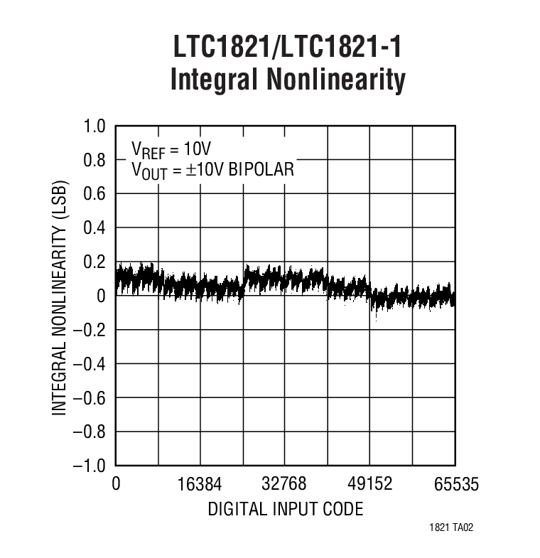 LTC1821BӦͼ